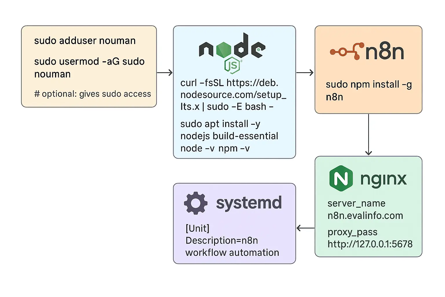How to install n8n and self-host on Ubuntu VPS - with Node.js, Systemd, and Nginx
